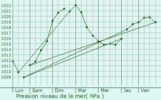 Graphe de la pression atmosphrique prvue pour Sartrouville