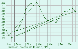 Graphe de la pression atmosphrique prvue pour Aubergenville