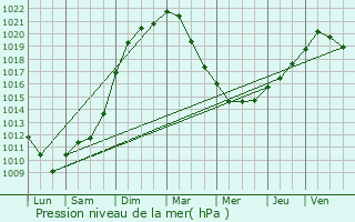 Graphe de la pression atmosphrique prvue pour Sault-Saint-Rmy