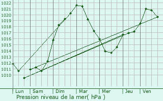 Graphe de la pression atmosphrique prvue pour Acirie