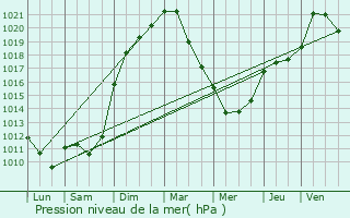 Graphe de la pression atmosphrique prvue pour Ritzing