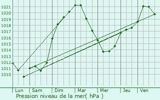 Graphe de la pression atmosphrique prvue pour Manderen