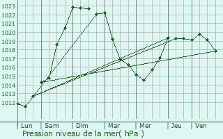 Graphe de la pression atmosphrique prvue pour Pont-Melvez