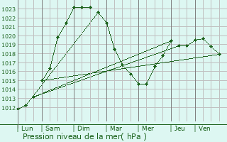 Graphe de la pression atmosphrique prvue pour Ploudaniel