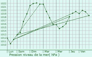 Graphe de la pression atmosphrique prvue pour Pontorson