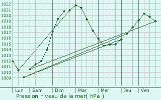 Graphe de la pression atmosphrique prvue pour Tinqueux