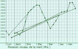 Graphe de la pression atmosphrique prvue pour Biblisheim