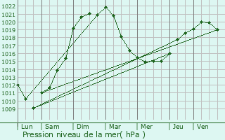 Graphe de la pression atmosphrique prvue pour Verrires-le-Buisson