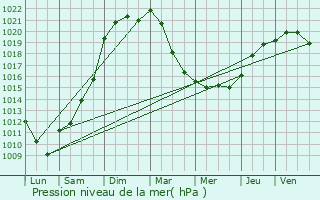 Graphe de la pression atmosphrique prvue pour Guyancourt