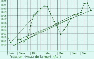 Graphe de la pression atmosphrique prvue pour Gundershoffen