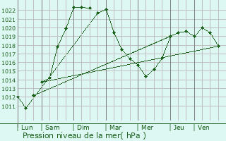 Graphe de la pression atmosphrique prvue pour Trbry