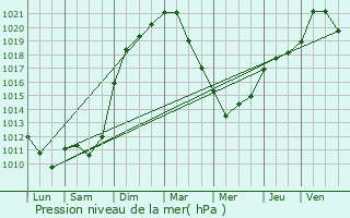Graphe de la pression atmosphrique prvue pour Guerting