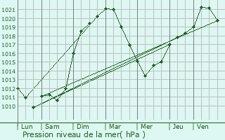 Graphe de la pression atmosphrique prvue pour Valmont