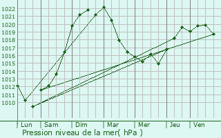 Graphe de la pression atmosphrique prvue pour Vernouillet