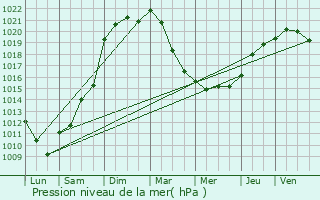 Graphe de la pression atmosphrique prvue pour Linas