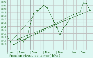 Graphe de la pression atmosphrique prvue pour Allenwiller