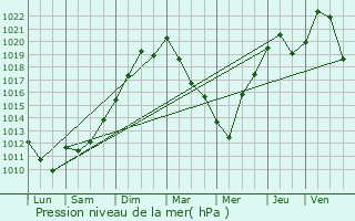 Graphe de la pression atmosphrique prvue pour vian-les-Bains