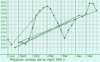 Graphe de la pression atmosphrique prvue pour Griesheim-prs-Molsheim