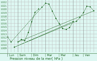 Graphe de la pression atmosphrique prvue pour Romagne-sous-Montfaucon