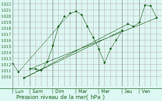 Graphe de la pression atmosphrique prvue pour Nordhouse
