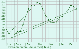 Graphe de la pression atmosphrique prvue pour Suippes