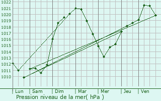 Graphe de la pression atmosphrique prvue pour Vittersbourg