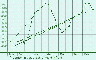 Graphe de la pression atmosphrique prvue pour Holacourt