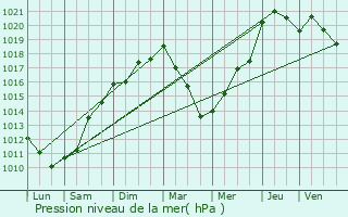 Graphe de la pression atmosphrique prvue pour Leucate