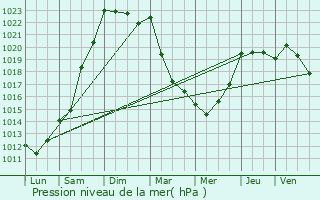 Graphe de la pression atmosphrique prvue pour Plounevez-Quintin