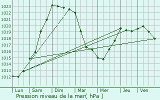 Graphe de la pression atmosphrique prvue pour Botmeur