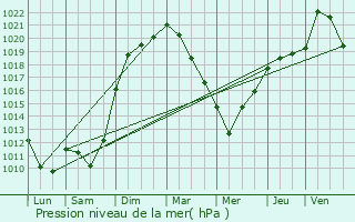 Graphe de la pression atmosphrique prvue pour Wisches