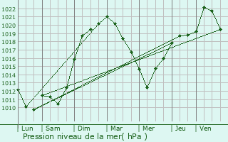 Graphe de la pression atmosphrique prvue pour Steige