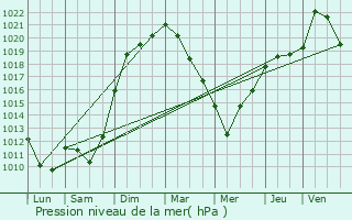 Graphe de la pression atmosphrique prvue pour Belmont