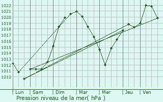 Graphe de la pression atmosphrique prvue pour Muttersholtz