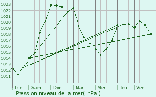 Graphe de la pression atmosphrique prvue pour Saint-Gelven