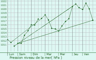 Graphe de la pression atmosphrique prvue pour Amlie-les-Bains-Palalda