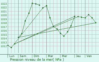 Graphe de la pression atmosphrique prvue pour Mal-Carhaix