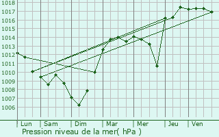 Graphe de la pression atmosphrique prvue pour Hondschoote