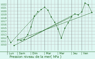 Graphe de la pression atmosphrique prvue pour Soultz-Haut-Rhin