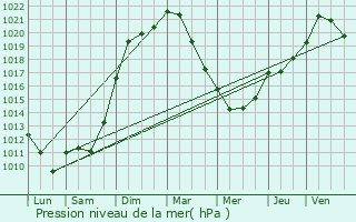 Graphe de la pression atmosphrique prvue pour Rcourt-le-Creux