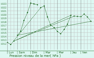 Graphe de la pression atmosphrique prvue pour Motreff