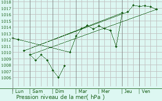 Graphe de la pression atmosphrique prvue pour Leffrinckoucke