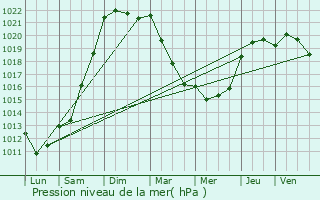 Graphe de la pression atmosphrique prvue pour Fougres