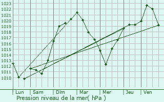 Graphe de la pression atmosphrique prvue pour Cornimont