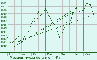 Graphe de la pression atmosphrique prvue pour Moirans