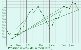 Graphe de la pression atmosphrique prvue pour Romans-sur-Isre