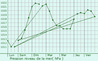 Graphe de la pression atmosphrique prvue pour Thuboeuf