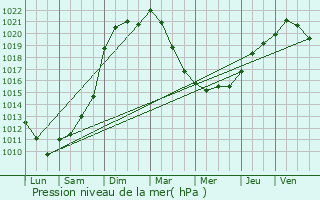 Graphe de la pression atmosphrique prvue pour Sens