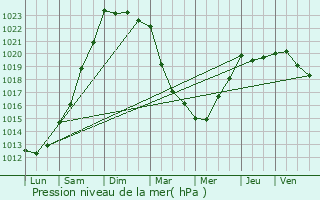 Graphe de la pression atmosphrique prvue pour Plogonnec