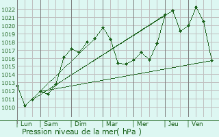 Graphe de la pression atmosphrique prvue pour Saillagouse